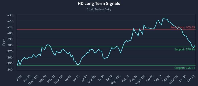 HD Long Term Analysis for October 14 2025 HD Long Term Analysis for October 14 2025