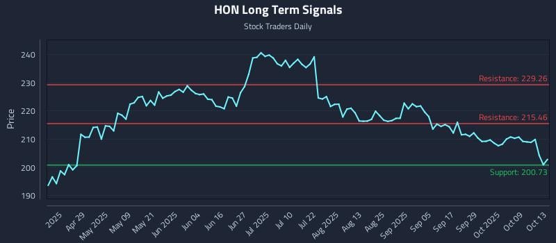 HON Long Term Analysis for October 14 2025 HON Long Term Analysis for October 14 2025