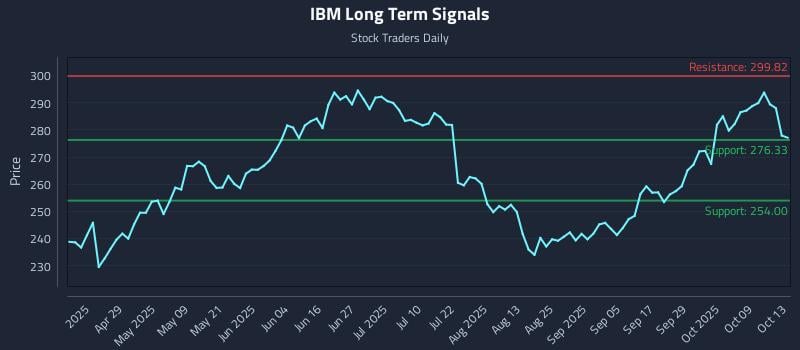 IBM Long Term Analysis for October 14 2025 IBM Long Term Analysis for October 14 2025