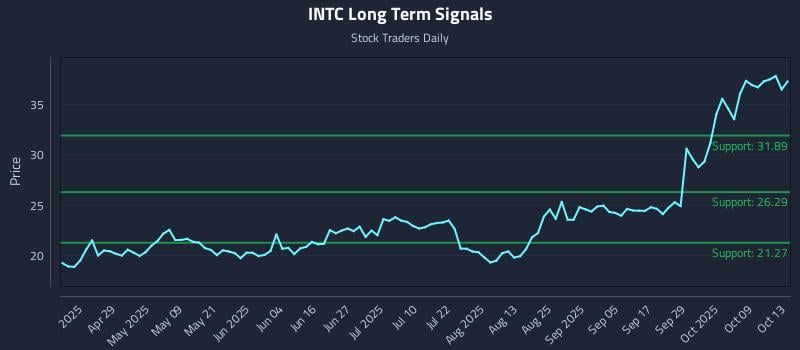 INTC Long Term Analysis for October 14 2025 INTC Long Term Analysis for October 14 2025