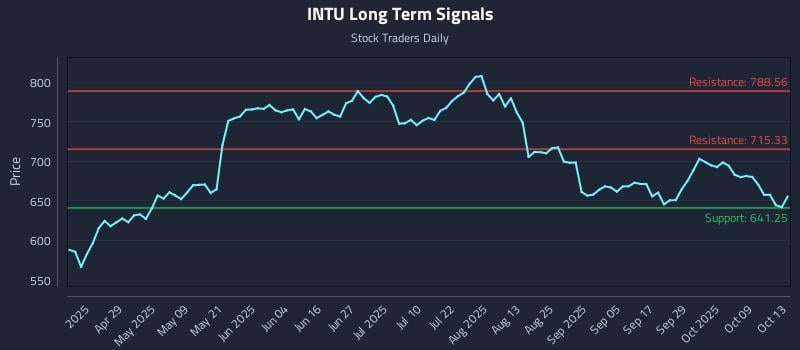 INTU Long Term Analysis for October 14 2025 INTU Long Term Analysis for October 14 2025