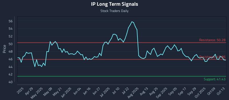 IP Long Term Analysis for October 14 2025 IP Long Term Analysis for October 14 2025
