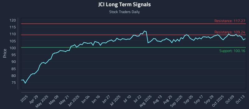 JCI Long Term Analysis for October 14 2025 JCI Long Term Analysis for October 14 2025