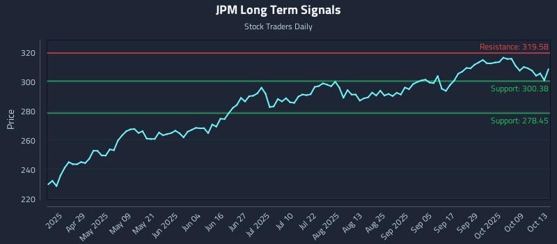 JPM Long Term Analysis for October 14 2025 JPM Long Term Analysis for October 14 2025