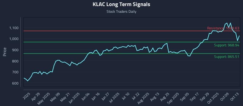 KLAC Long Term Analysis for October 14 2025 KLAC Long Term Analysis for October 14 2025