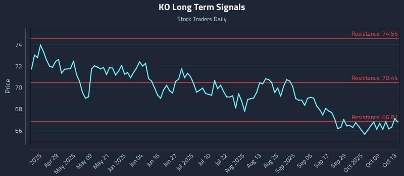KO Long Term Analysis for October 14 2025 KO Long Term Analysis for October 14 2025