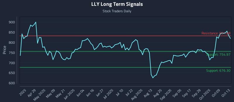 LLY Long Term Analysis for October 14 2025 LLY Long Term Analysis for October 14 2025