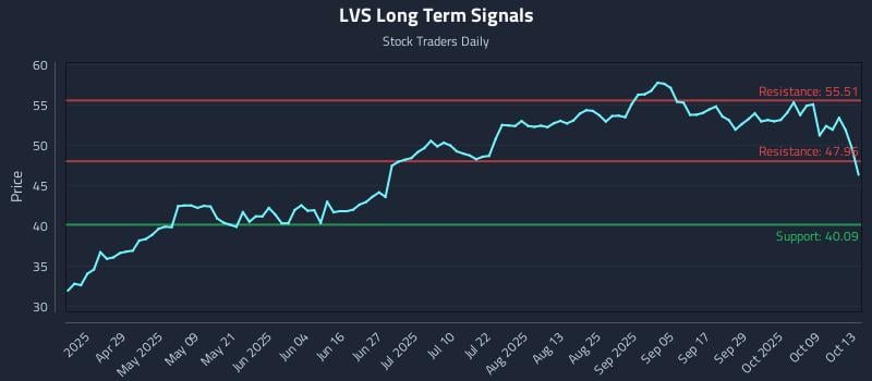 LVS Long Term Analysis for October 14 2025 LVS Long Term Analysis for October 14 2025