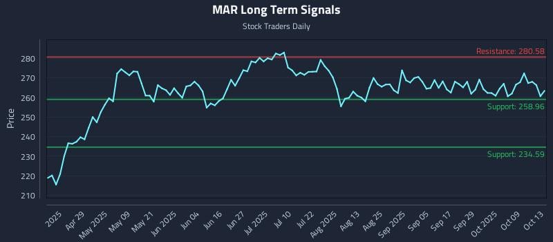 MAR Long Term Analysis for October 14 2025 MAR Long Term Analysis for October 14 2025