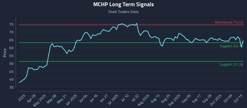MCHP Long Term Analysis for October 14 2025 MCHP Long Term Analysis for October 14 2025