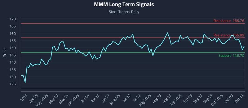 MMM Long Term Analysis for October 14 2025 MMM Long Term Analysis for October 14 2025