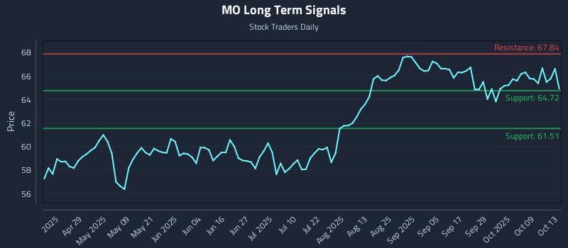 MO Long Term Analysis for October 14 2025 MO Long Term Analysis for October 14 2025