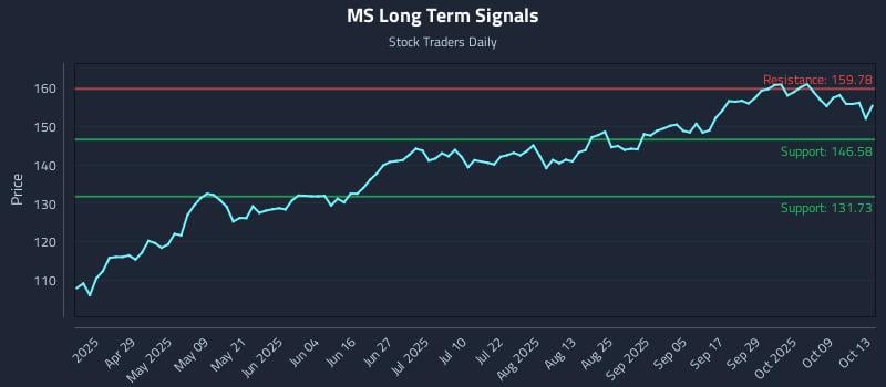 MS Long Term Analysis for October 14 2025 MS Long Term Analysis for October 14 2025