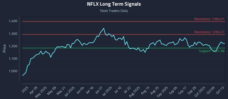 NFLX Long Term Analysis for October 14 2025 NFLX Long Term Analysis for October 14 2025