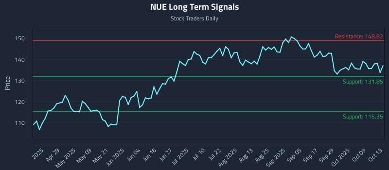 NUE Long Term Analysis for October 14 2025 NUE Long Term Analysis for October 14 2025