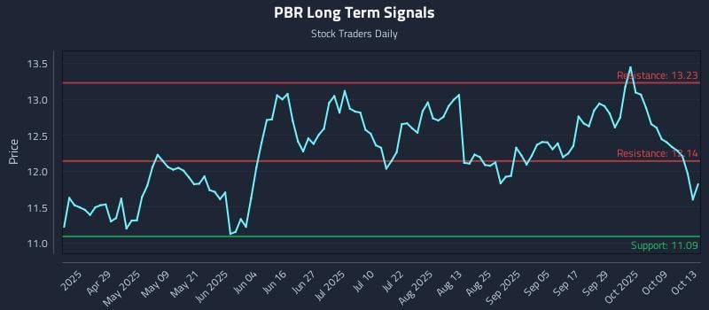PBR Long Term Analysis for October 14 2025 PBR Long Term Analysis for October 14 2025