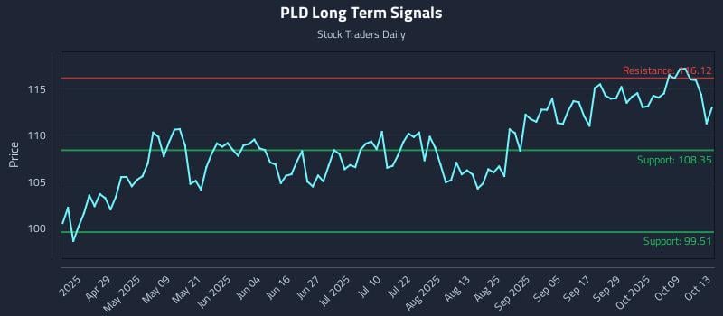 PLD Long Term Analysis for October 14 2025 PLD Long Term Analysis for October 14 2025