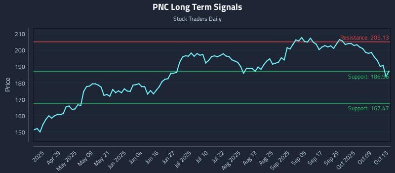PNC Long Term Analysis for October 14 2025 PNC Long Term Analysis for October 14 2025