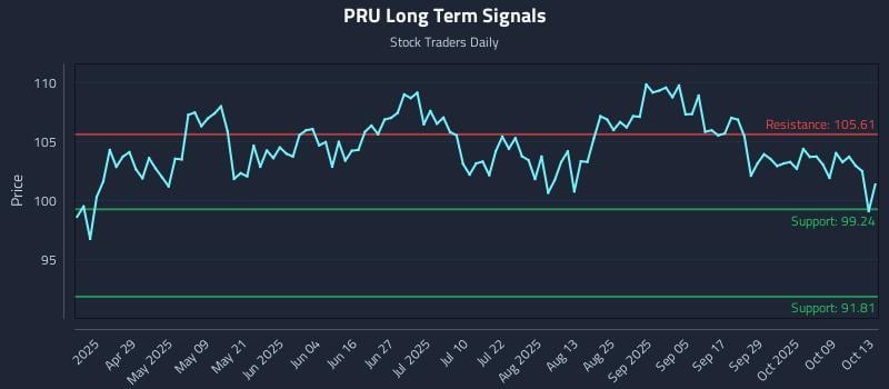 PRU Long Term Analysis for October 14 2025 PRU Long Term Analysis for October 14 2025