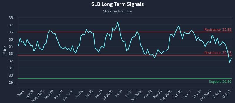 SLB Long Term Analysis for October 14 2025 SLB Long Term Analysis for October 14 2025