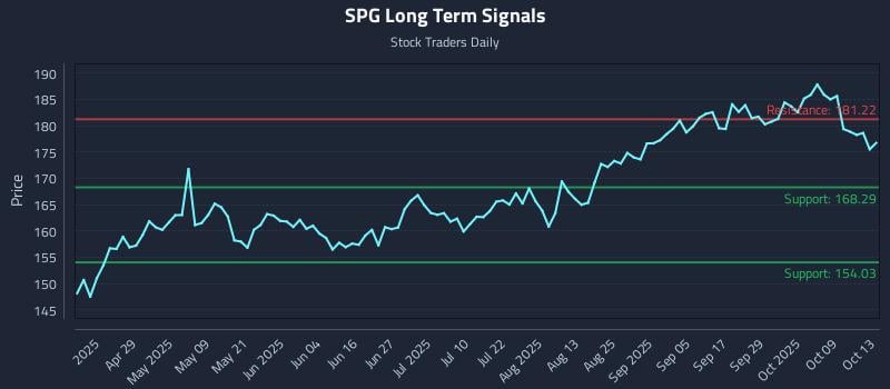 SPG Long Term Analysis for October 14 2025 SPG Long Term Analysis for October 14 2025
