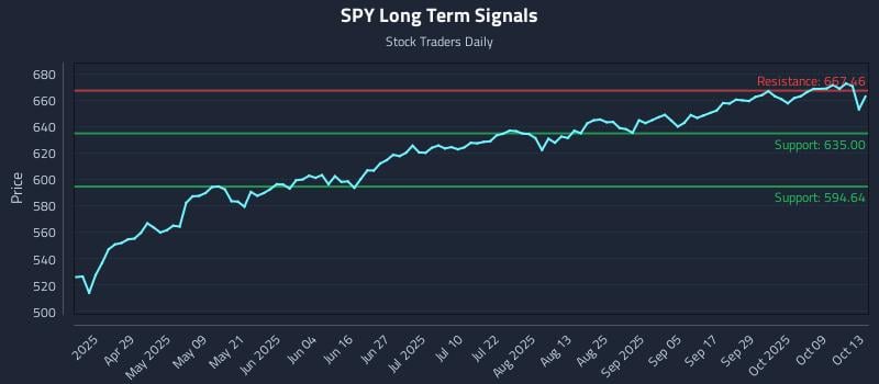 SPY Long Term Analysis for October 14 2025 SPY Long Term Analysis for October 14 2025