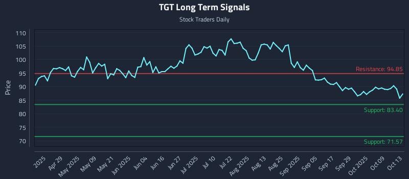 TGT Long Term Analysis for October 14 2025 TGT Long Term Analysis for October 14 2025