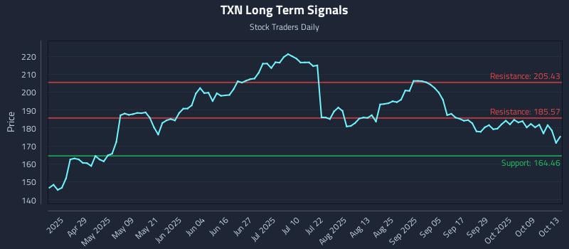 TXN Long Term Analysis for October 14 2025 TXN Long Term Analysis for October 14 2025