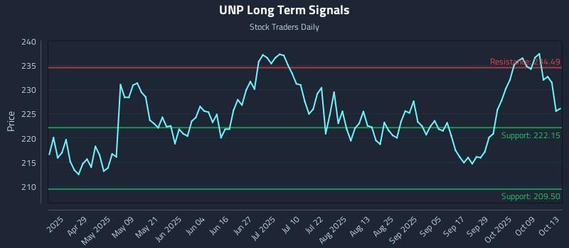 UNP Long Term Analysis for October 14 2025 UNP Long Term Analysis for October 14 2025