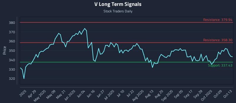 V Long Term Analysis for October 14 2025 V Long Term Analysis for October 14 2025