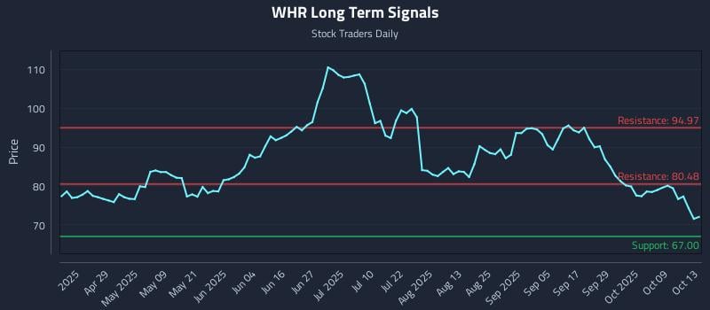WHR Long Term Analysis for October 14 2025 WHR Long Term Analysis for October 14 2025