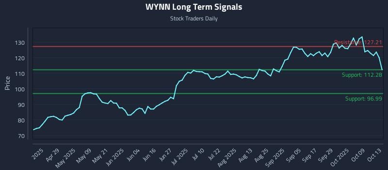 WYNN Long Term Analysis for October 14 2025 WYNN Long Term Analysis for October 14 2025