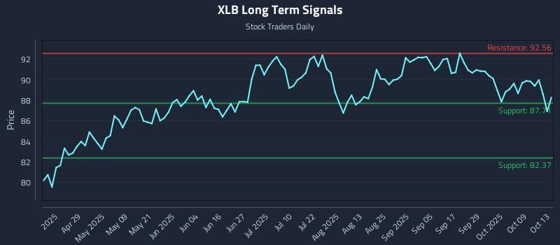 XLB Long Term Analysis for October 14 2025 XLB Long Term Analysis for October 14 2025