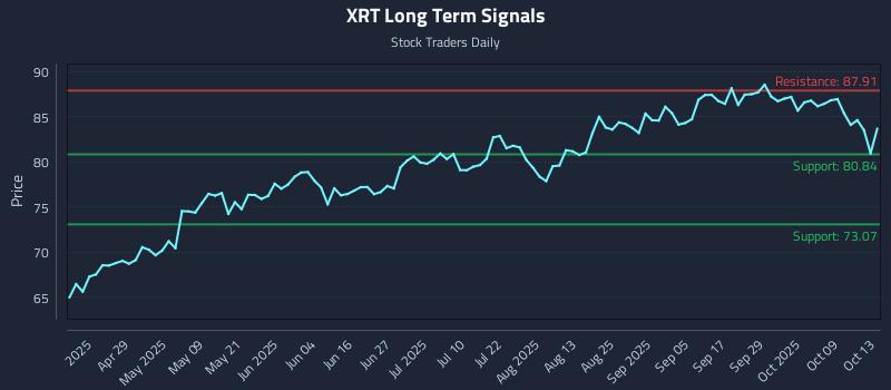 XRT Long Term Analysis for October 14 2025 XRT Long Term Analysis for October 14 2025