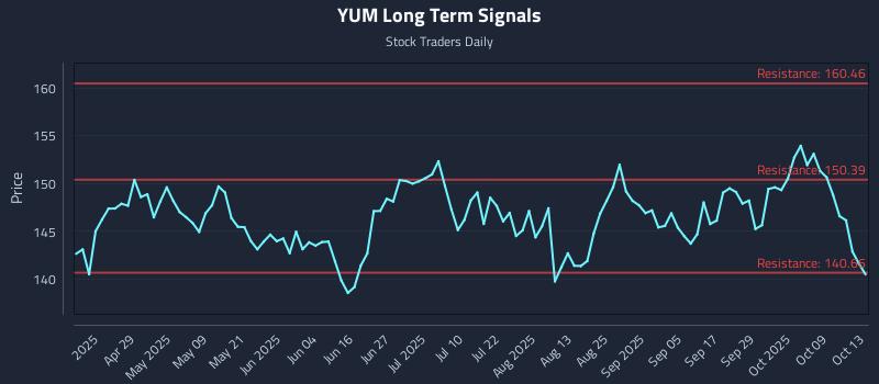 YUM Long Term Analysis for October 14 2025 YUM Long Term Analysis for October 14 2025