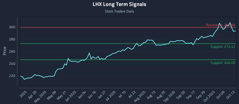 LHX Long Term Analysis for October 14 2025 LHX Long Term Analysis for October 14 2025