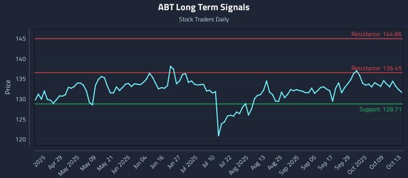 ABT Long Term Analysis for October 14 2025 ABT Long Term Analysis for October 14 2025