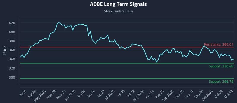 ADBE Long Term Analysis for October 14 2025 ADBE Long Term Analysis for October 14 2025