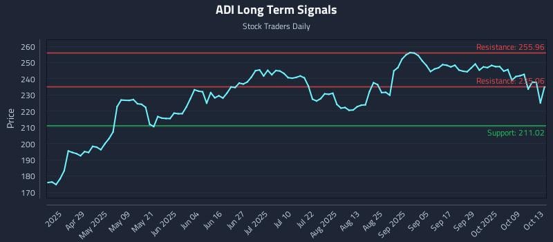 ADI Long Term Analysis for October 14 2025 ADI Long Term Analysis for October 14 2025