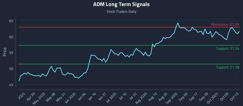 ADM Long Term Analysis for October 14 2025 ADM Long Term Analysis for October 14 2025