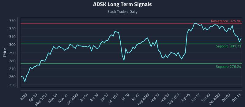 ADSK Long Term Analysis for October 14 2025 ADSK Long Term Analysis for October 14 2025