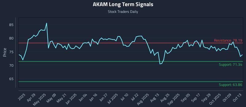 AKAM Long Term Analysis for October 14 2025 AKAM Long Term Analysis for October 14 2025