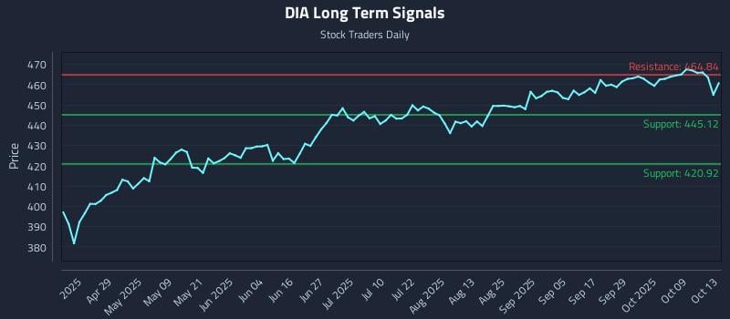 DIA Long Term Analysis for October 14 2025 DIA Long Term Analysis for October 14 2025