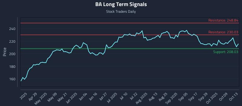 BA Long Term Analysis for October 14 2025 BA Long Term Analysis for October 14 2025