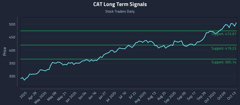 CAT Long Term Analysis for October 14 2025 CAT Long Term Analysis for October 14 2025