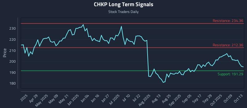 CHKP Long Term Analysis for October 14 2025 CHKP Long Term Analysis for October 14 2025