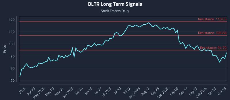 DLTR Long Term Analysis for October 14 2025 DLTR Long Term Analysis for October 14 2025