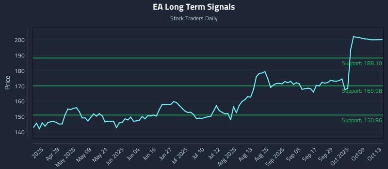 EA Long Term Analysis for October 14 2025 EA Long Term Analysis for October 14 2025