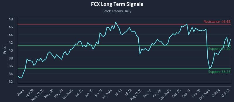 FCX Long Term Analysis for October 14 2025 FCX Long Term Analysis for October 14 2025