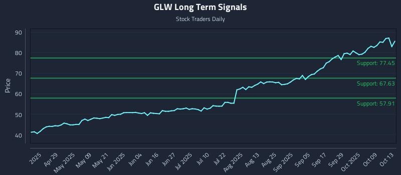 GLW Long Term Analysis for October 14 2025 GLW Long Term Analysis for October 14 2025